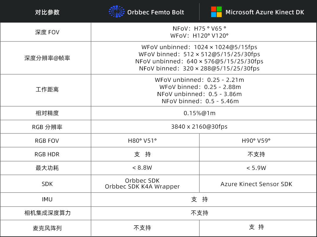 图注：Femto Bolt与Azure Kinect DK关键规格对比。.jpg